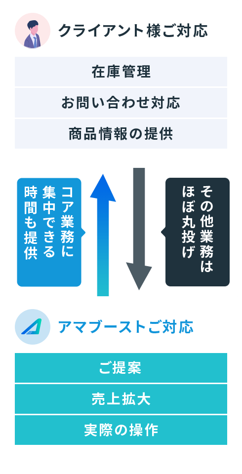 ほぼ丸投げOK