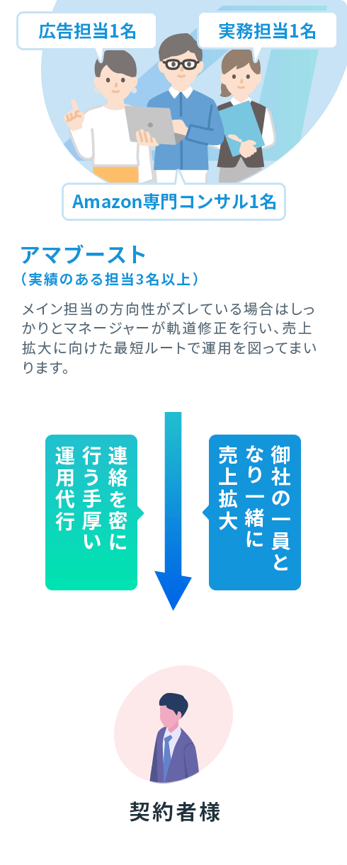 1社様3名体制で手厚くサポート！