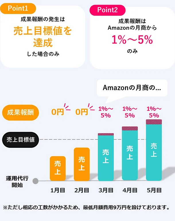 圧倒的なコストパフォーマンスで 売上アップを実現